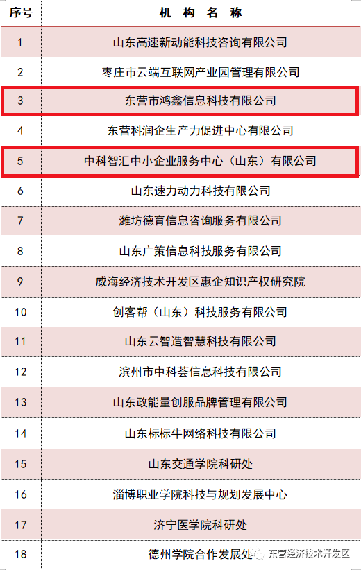 2023年度省級技術(shù)轉(zhuǎn)移服務(wù)機構(gòu)認定 開發(fā)區(qū)新增兩家信息系統(tǒng)集成服務(wù)領(lǐng)先企業(yè)